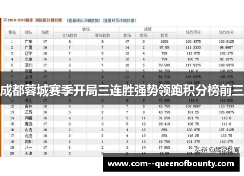 成都蓉城赛季开局三连胜强势领跑积分榜前三